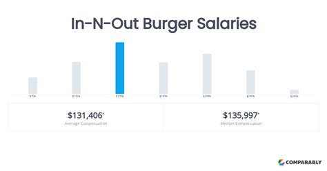 in and out burgers payscale.